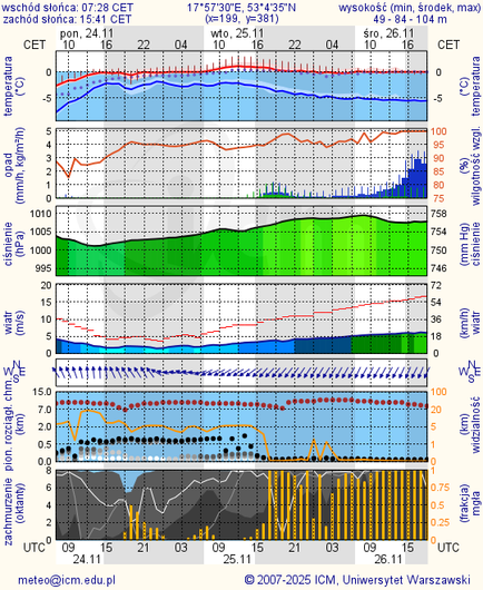 Prognoza pogody #icm #meteo bydgoszcz