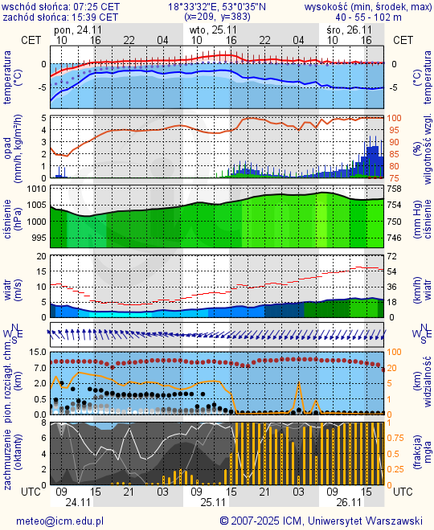 Prognoza pogody #icm #meteo torun
