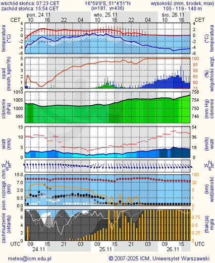 Prognoza pogody #icm #meteo wroclaw