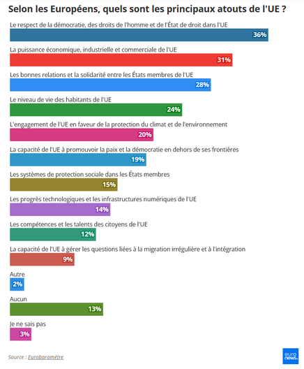 Selon les Européens, quels sont les principaux atouts de I'UE ?

Le respect de la démocratie, des droits de l'homme et de l'État de droit dans l'UE 36 %

La puissance économique, industrielle et commerciale de l'UE 31%

Les bonnes relations et la solidarité entre les États membres de I'UE 28%

Le niveau de vie des habitants de I'UE 24%

L'engagement de l'UE en faveur de la protection du climat et de l'environnement 20 %

La capacité de l'UE à promouvoir la paix et la démocratie en dehors de ses frontières 19 %

Les systèmes de protection sociale dans les États membre 15 %

Les progrès technologiques et les infrastructures numériques de I'UE #14 %

Les compétences et les talents des citoyens de l'UE 12%

La capacité de l'UE à gérer les questions liées à la migration irrégulière et à l'intégration 9 %

Autre 2 %

Aucun 13 %

Je ne sais pas 3 %
