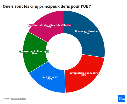 Quels sont les cinq principaux défis pour l'UE ?

Guerre en Ukraine 47 %

Immigration clandestine 38 %

Questions de sécurité et de défense 29 5

Changement climatique 29 %

Coût de la vie 29 %