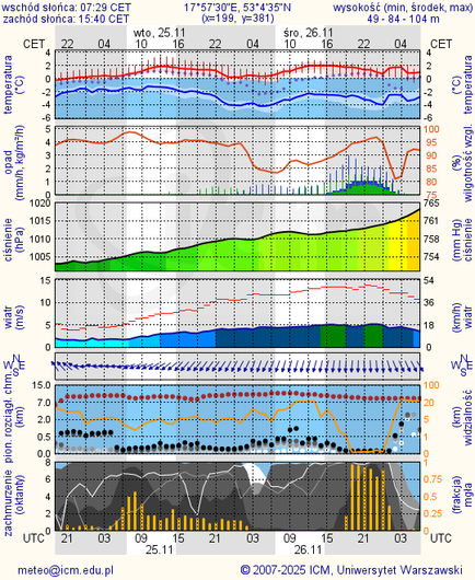 Prognoza pogody #icm #meteo bydgoszcz