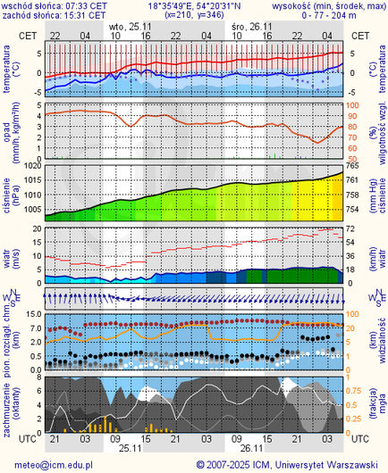 Prognoza pogody #icm #meteo gdansk