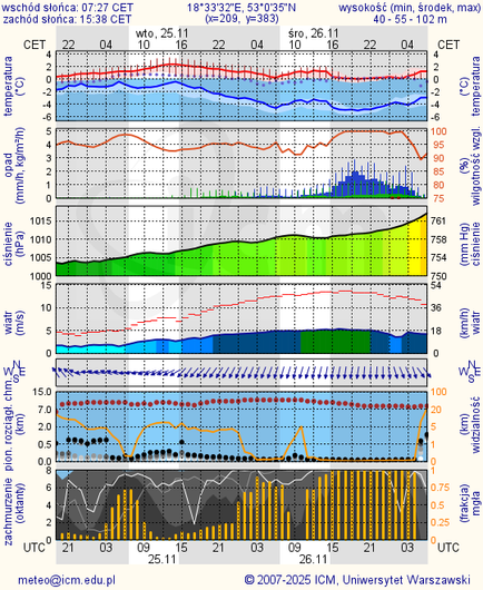 Prognoza pogody #icm #meteo torun