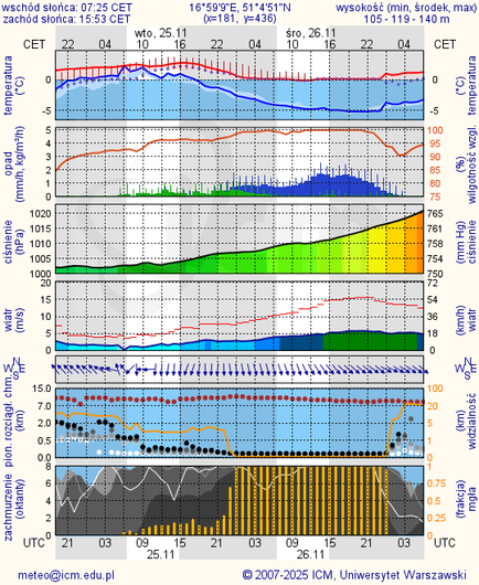 Prognoza pogody #icm #meteo wroclaw