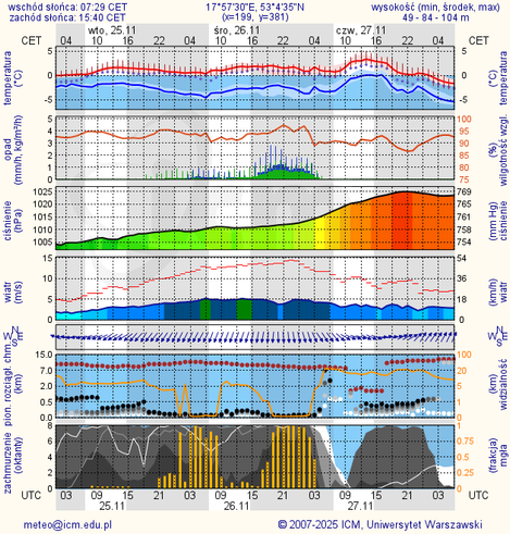 Prognoza pogody #icm #meteo bydgoszcz