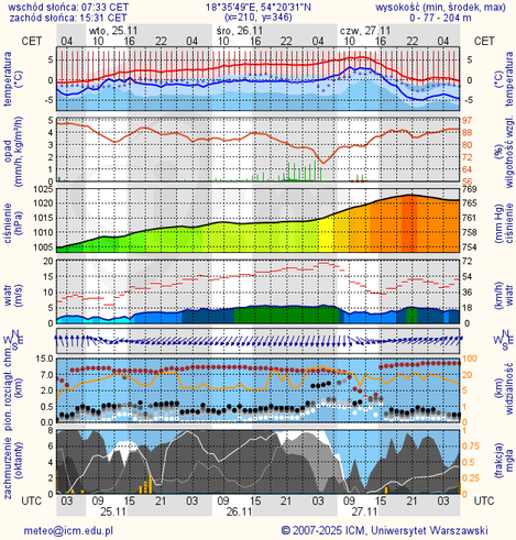 Prognoza pogody #icm #meteo gdansk
