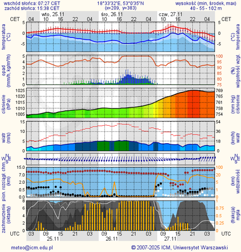 Prognoza pogody #icm #meteo torun