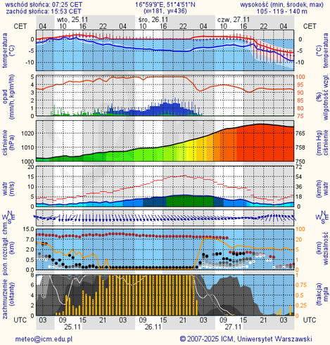 Prognoza pogody #icm #meteo wroclaw