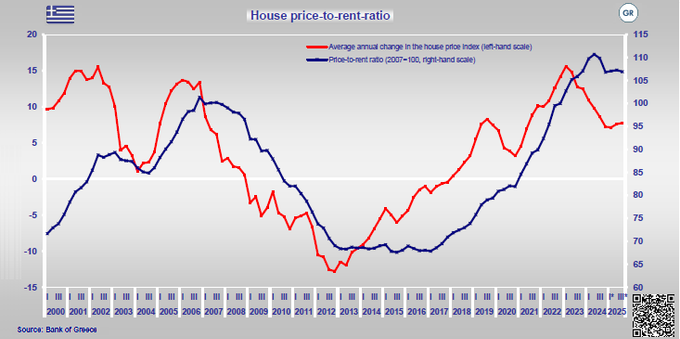 Γραφικό με γραμμές: Ελλάδα: Αναλογία τιμών κατοικιών προς ενοικίαση από το 2000 στο 3ο τρίμηνο 2025 (Μέση ετήσια μεταβολή του δείκτη τιμών κατοικιών) / σε δείκτη και ποσοστό, τριμηνιαία μεταβολή/ πηγή Τράπεζα της Ελλάδος

Line graph: Greece: House price-to-rent-ratio 2000 – Q3 2025 (Αnnual change in the house price index) /in index, percent changes, quarterly changes / source Bank of Greece 