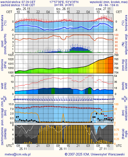 Prognoza pogody #icm #meteo bydgoszcz