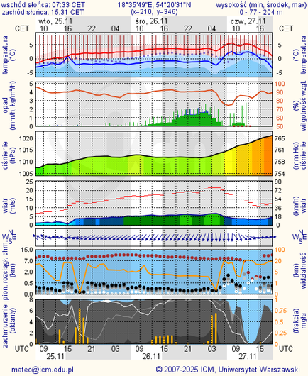 Prognoza pogody #icm #meteo gdansk