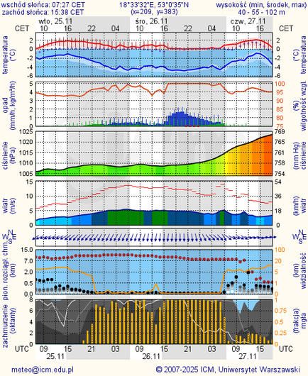 Prognoza pogody #icm #meteo torun