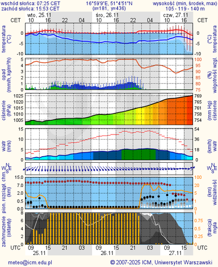 Prognoza pogody #icm #meteo wroclaw