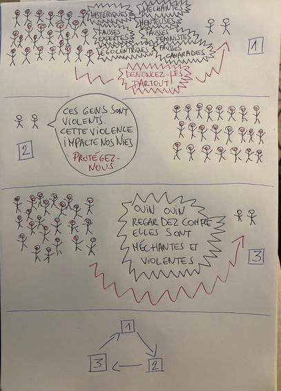 Schéma en 3 parties (cycle qui se répète) :
1. Une meute qui nous affuble de tous les maux.
2. Nous qui nous défendons et demandons au collectif de nous protéger.
3. La meute qui présente cette défense pour de la violence.