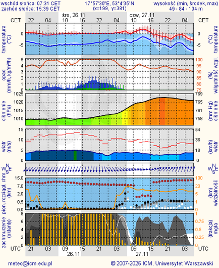 Prognoza pogody #icm #meteo bydgoszcz