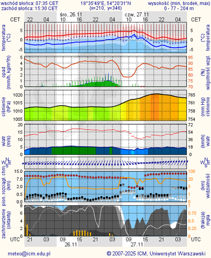 Prognoza pogody #icm #meteo gdansk