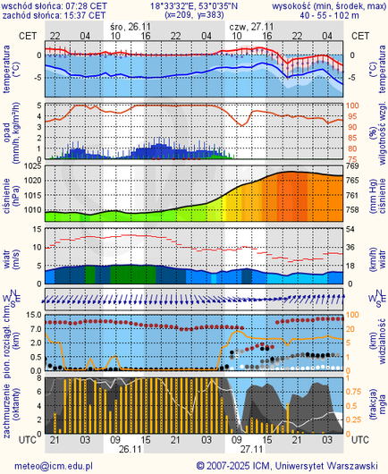 Prognoza pogody #icm #meteo torun
