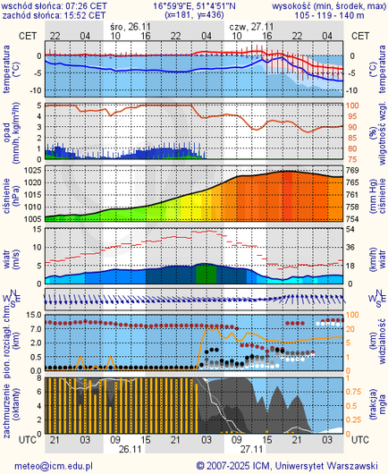 Prognoza pogody #icm #meteo wroclaw