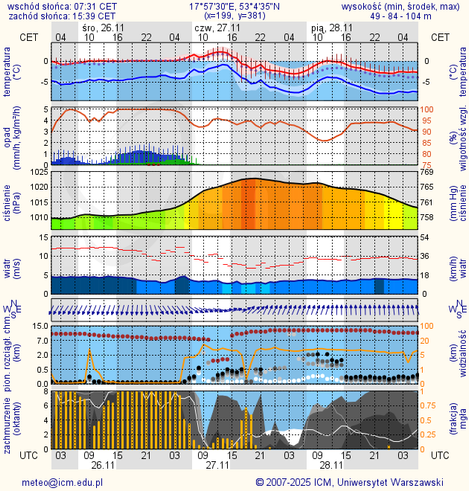 Prognoza pogody #icm #meteo bydgoszcz