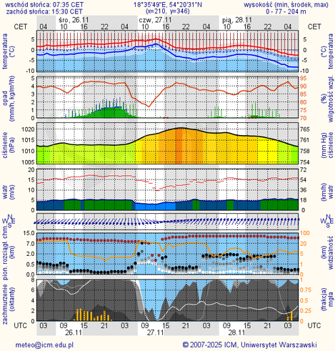 Prognoza pogody #icm #meteo gdansk