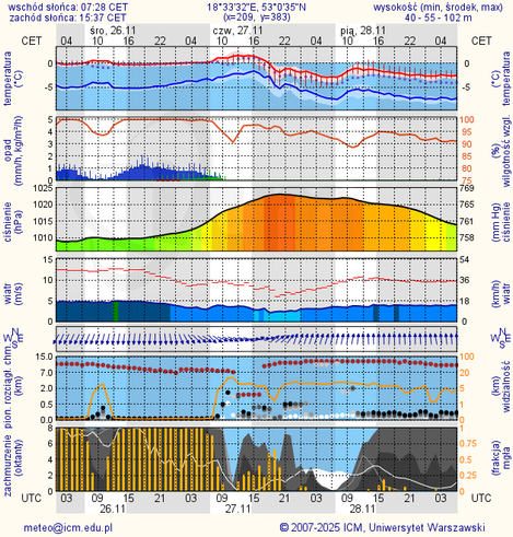 Prognoza pogody #icm #meteo torun