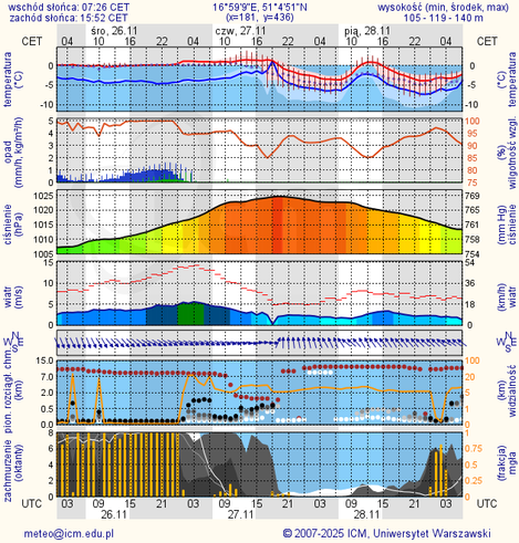 Prognoza pogody #icm #meteo wroclaw