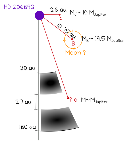 A cartoon showing the star with two planets orbiting it. The outer planet/BD has a putative moon orbiting it, and there are two dust belts further out in the system.