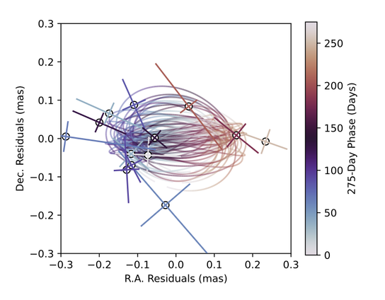 a set of orbital fits to the residuals from the astrometric fit. They look like a set of drunk hula hoops piled on top of each other, but definitely hinting at a signal in there.