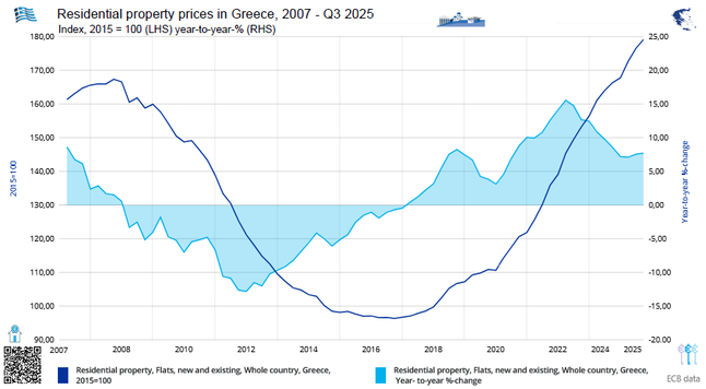 Γράφημα με γραμμές Τιμές κατοικιών στην Ελλάδα, από το 2007 στο τρίτο τρίμηνο 2025 (σε δείκτη, 2015 = 100 και ποσοστό, ετήσια μεταβολή) / πηγή ΤτΕ  και ΕΚΤ 

Line and area chart: Residential property prices in Greece, 2007 - Q3 2025 (Index, 2015 = 100 / year-to-year-% changes) / source BoG and ECB data