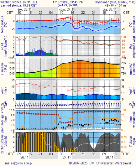 Prognoza pogody #icm #meteo bydgoszcz