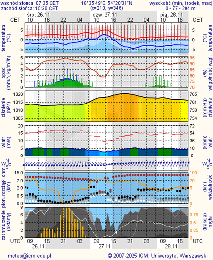 Prognoza pogody #icm #meteo gdansk