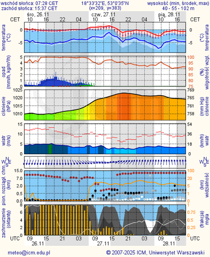 Prognoza pogody #icm #meteo torun