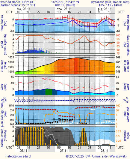 Prognoza pogody #icm #meteo wroclaw