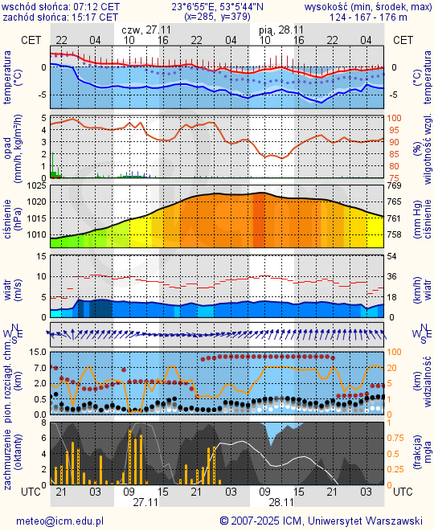 Prognoza pogody #icm #meteo bialystok