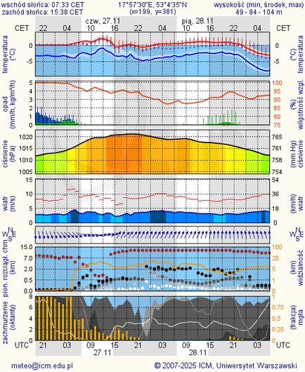 Prognoza pogody #icm #meteo bydgoszcz