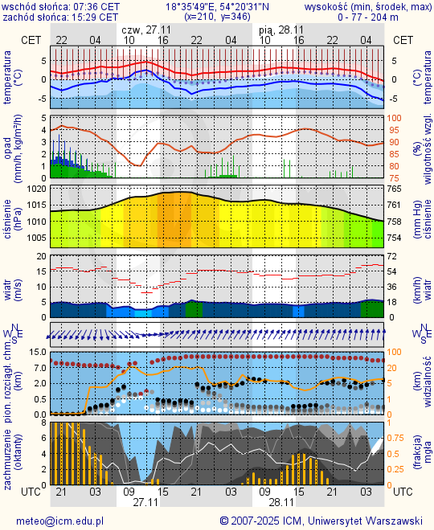 Prognoza pogody #icm #meteo gdansk