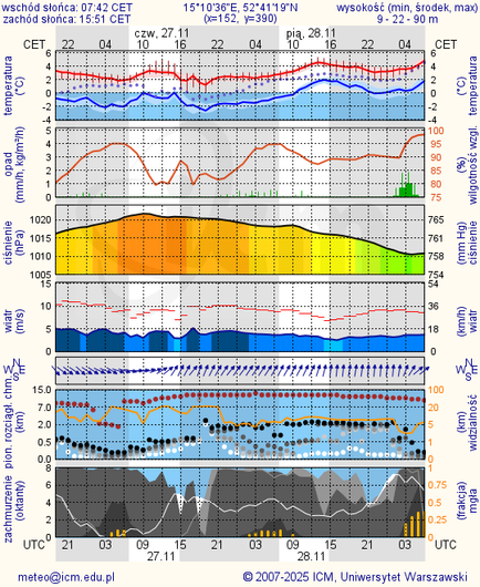 Prognoza pogody #icm #meteo gorzow-wielkopolski