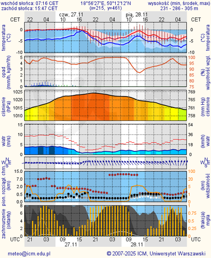 Prognoza pogody #icm #meteo katowice