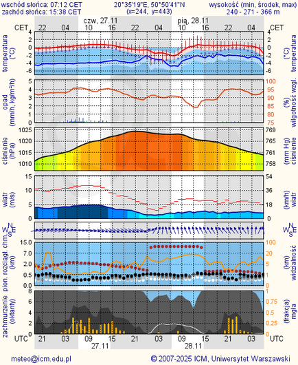 Prognoza pogody #icm #meteo kielce