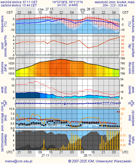 Prognoza pogody #icm #meteo krakow