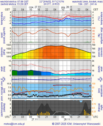 Prognoza pogody #icm #meteo lublin