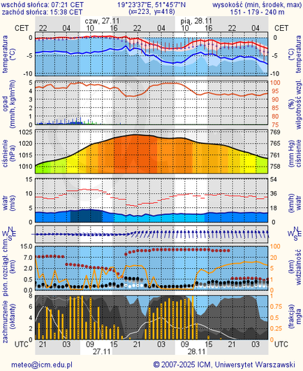 Prognoza pogody #icm #meteo lodz