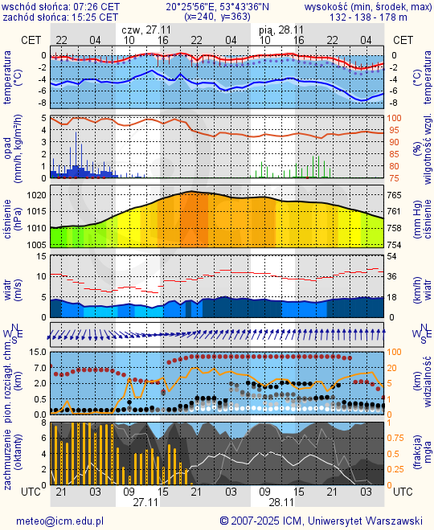 Prognoza pogody #icm #meteo olsztyn