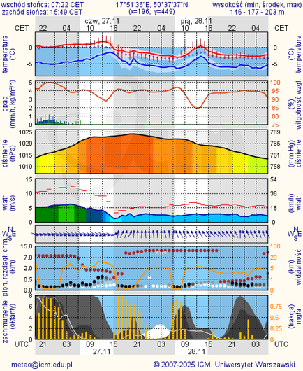 Prognoza pogody #icm #meteo opole