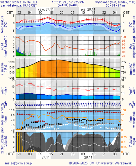 Prognoza pogody #icm #meteo poznan