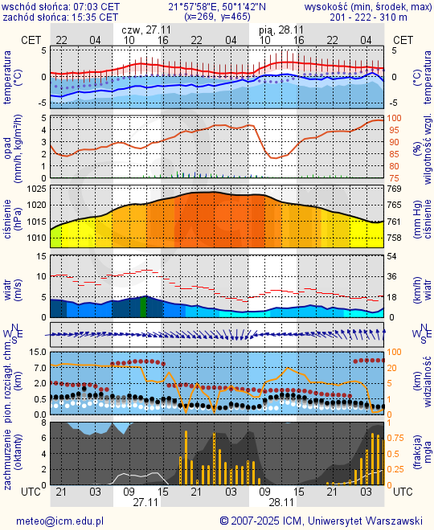Prognoza pogody #icm #meteo rzeszow