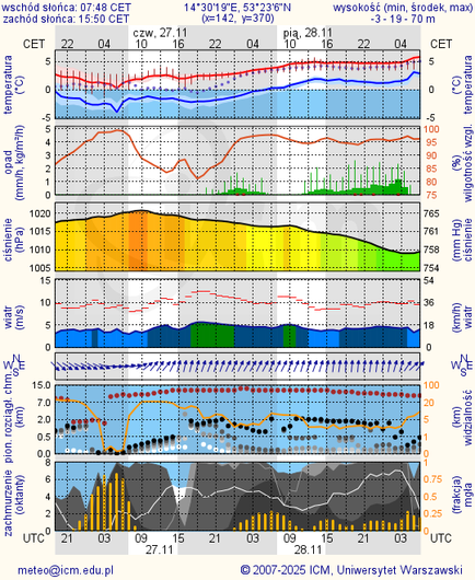 Prognoza pogody #icm #meteo szczecin