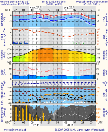 Prognoza pogody #icm #meteo torun