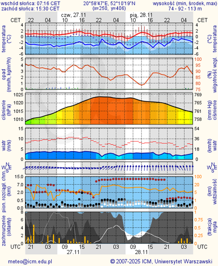 Prognoza pogody #icm #meteo warszawa